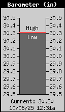 Current Barometer