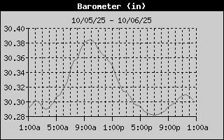 24 Hr Barometer History