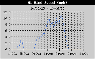 24 Hr High Wind Speed History
