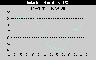 24 Hr Outside Humidity History