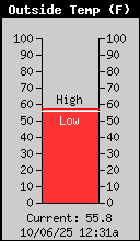 Current Outside Temperature