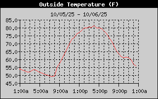 24 Hr Outside Temp History