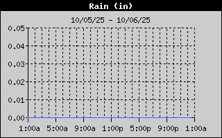 24 Hr Rainfall History