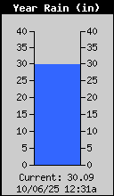 Yearly Total Rain